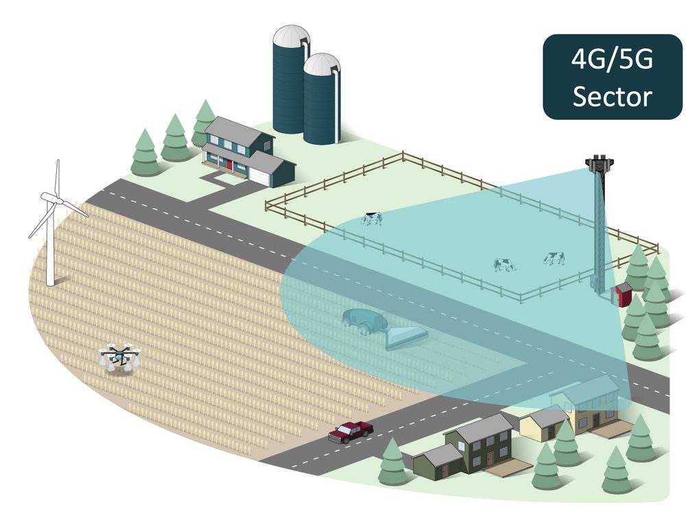 Traditional 4G or 5G sector antenna covering a wide wedge of farmland, homes, and roads with one shared signal