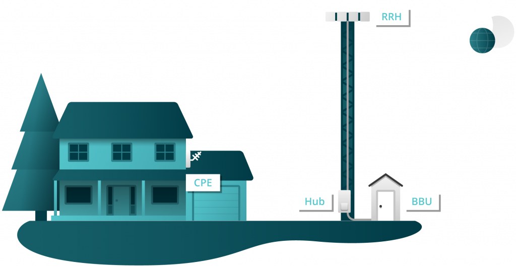Diagram of a Skylark network: the BBU in an equipment shelter connects through a hub at the tower base to the RRH radio at the top of the tower, which beams service to the CPE antenna on a home